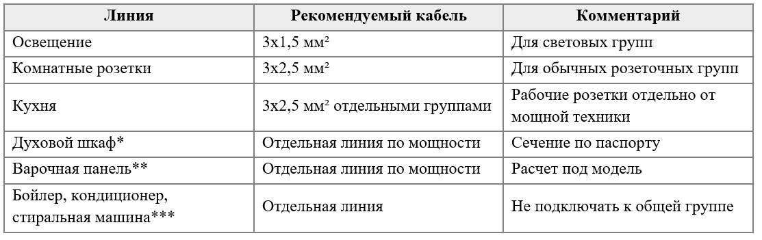Рис.3. Схема подбора сечения кабеля для типовой квартиры