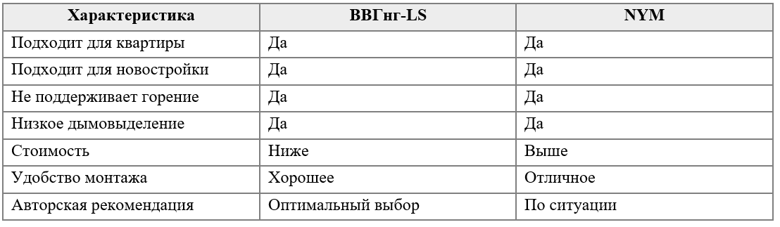 Рис.2. Сравнение кабелей ВВГнг-LS и NUM