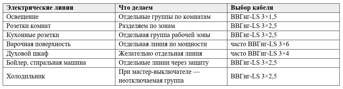 Таб.1 Типовые линии в квартире