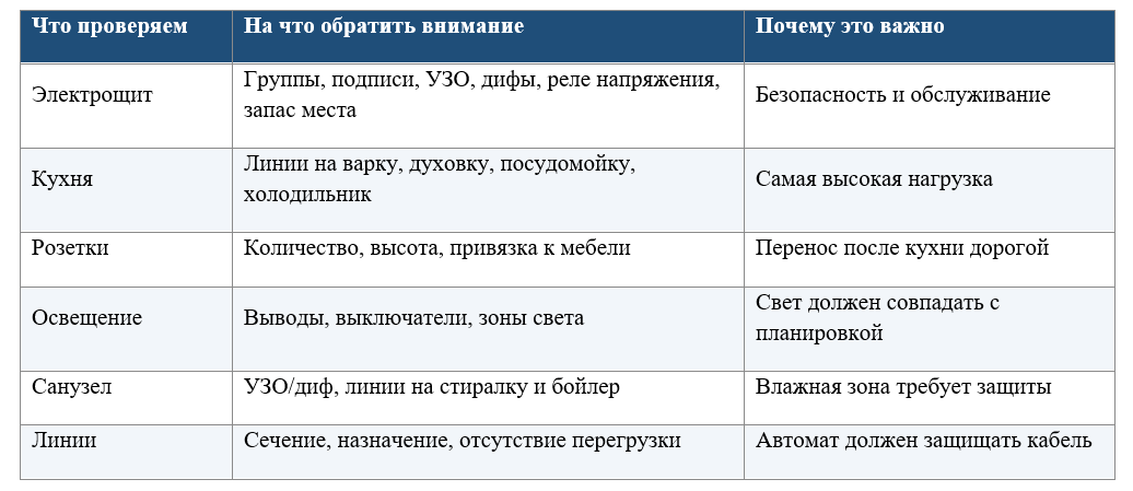 Таб.1 Чек-лист првоерки электрики от застройщика